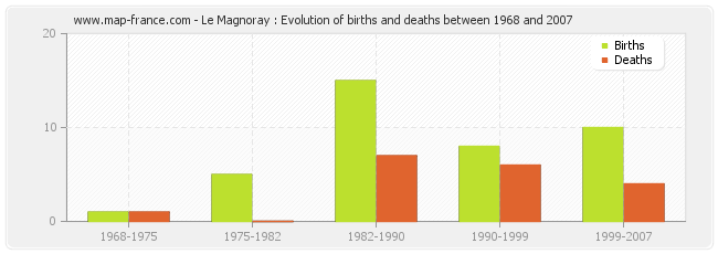 Le Magnoray : Evolution of births and deaths between 1968 and 2007